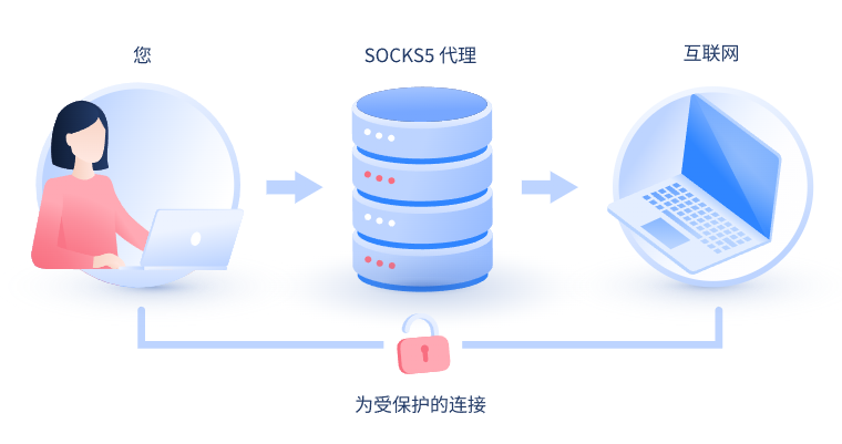 【仙桃代理IP】什么是SOCKS和SOCKS5代理？